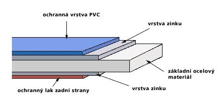 76443 Oplechovanie z poplastovaného plechu hr. 0,6 mm, muriva, nadmurovky a atiky, vrátane rohov 764430500 r.š.