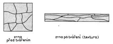 UTB ve Zlíně, Fakulta technologická 15 1.1.1.1 Tváření za studena Je to tváření pod rekrystalizační teplotou, kdy tvářecí teplota je zhruba 30% teploty tání tvářeného materiálu.