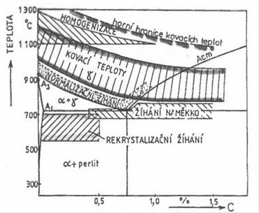 UTB ve Zlíně, Fakulta technologická 28 1.2.4 Kování Kování je technologie objemového tváření za tepla (Obr. 18), kdy se na materiál působí buď rázem, nebo klidnou silou.