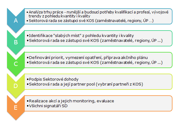 průběžná revize metodiky na základě prvních zkušeností z testování a úpravy metodiky pro širší využití metodiky uzavírání SD. Sektorové dohody budou uzavírány mezi aktéry trhu práce (např.