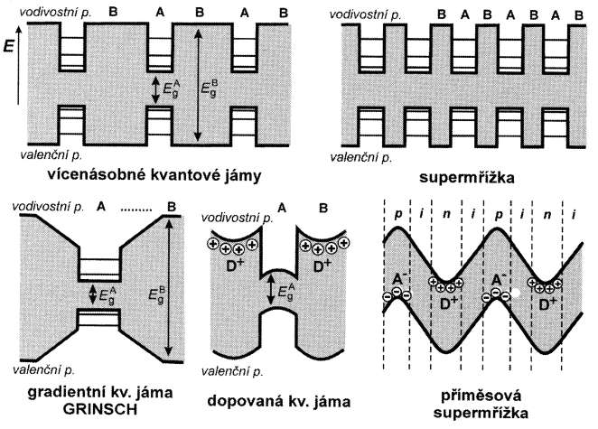 Typy kvantových jam