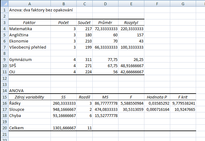 3 Analýza rozptlu ANOVA Obrázek 3.4. Testová kritéria: F 5,58 F 30, 53 3. Kritické hodnot: F KRIT 9,78 a F KRIT 0,9. 4. Závěr: Protože F F KRIT, předmět zkoušk neovlivňuje výsledek zkoušk.