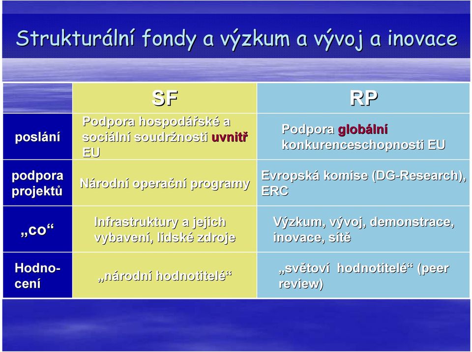 vybavení,, lidské zdroje národní hodnotitelé RP Podpora globáln lní konkurenceschopnosti EU Evropská