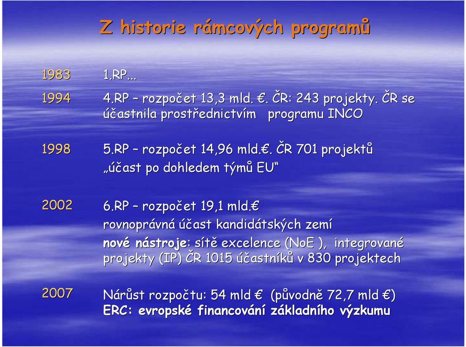 . ČR R 701 projektů účast po dohledem týmů EU 2002 2007 6.RP rozpočet 19,1 mld.