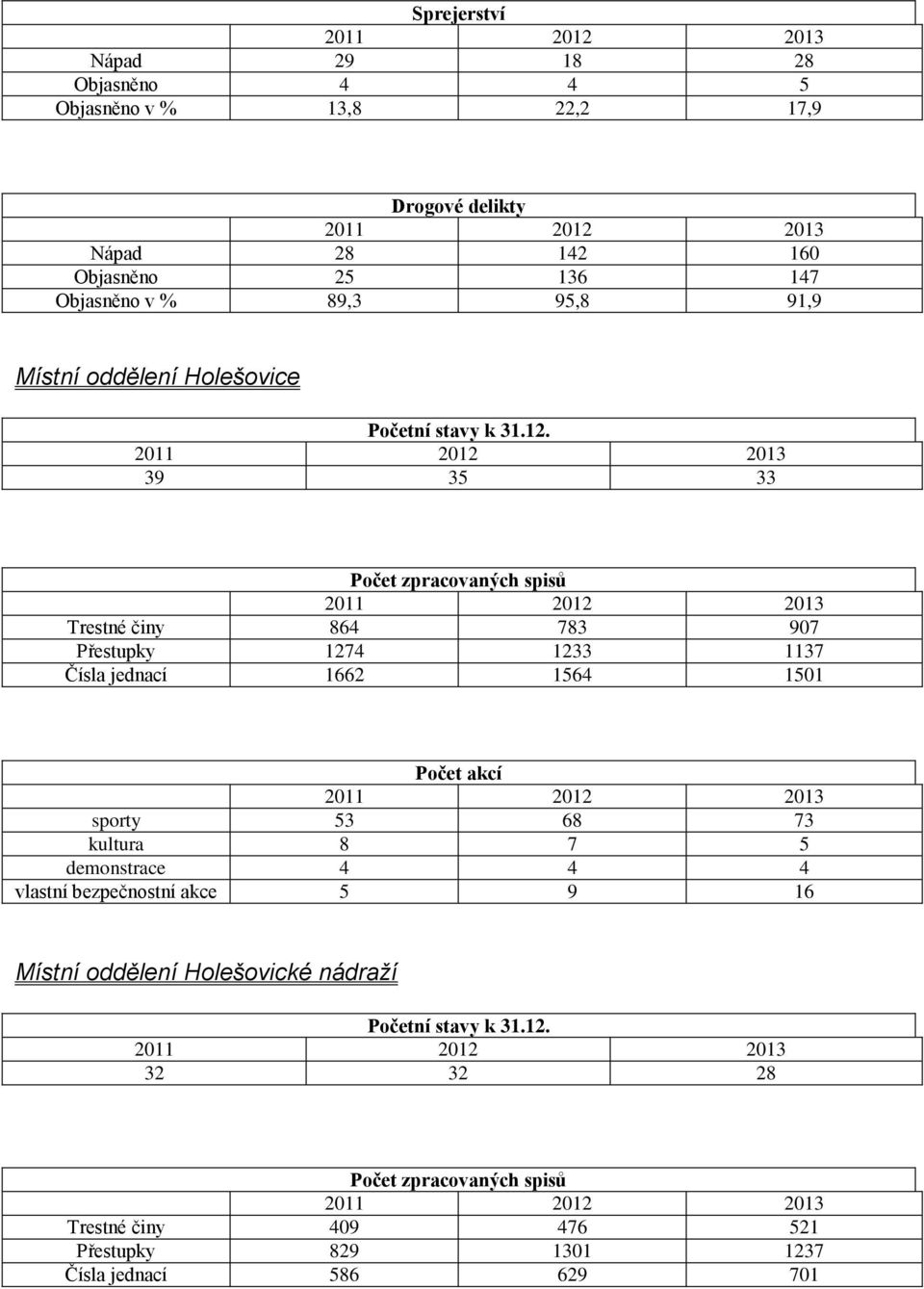 39 35 33 Počet zpracovaných spisů Trestné činy 864 783 907 Přestupky 1274 1233 1137 Čísla jednací 1662 1564 1501 Počet akcí sporty 53 68 73