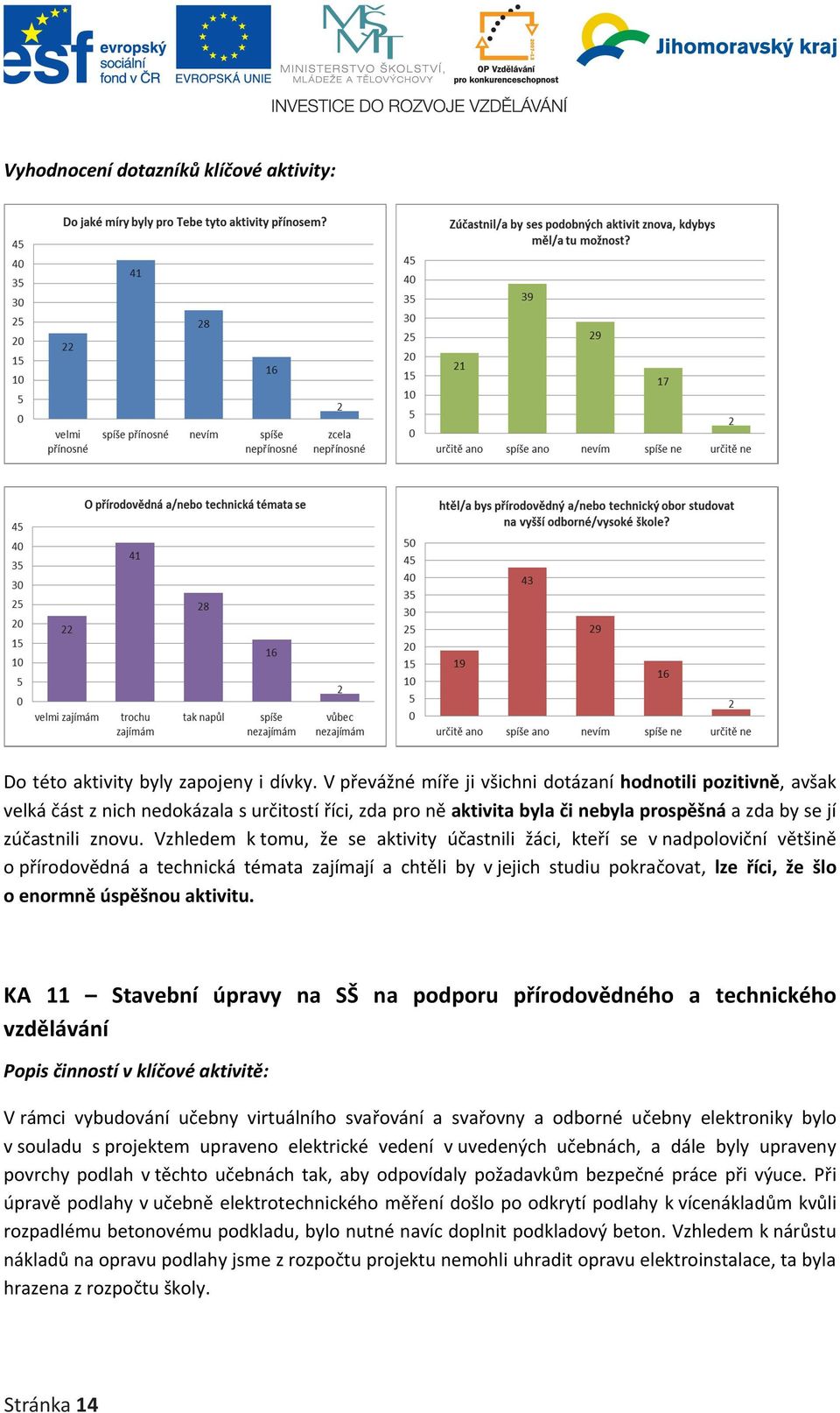 Vzhledem k tomu, že se aktivity účastnili žáci, kteří se v nadpoloviční většině o přírodovědná a technická témata zajímají a chtěli by v jejich studiu pokračovat, lze říci, že šlo o enormně úspěšnou