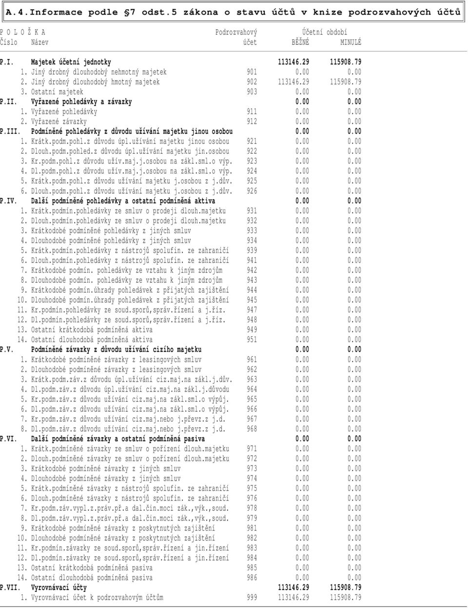 Vyřazené pohledávky 911 0.00 0.00 2. Vyřazené závazky 912 0.00 0.00 P.III. Podmíněné pohledávky z důvodu užívání majetku jinou osobou 0.00 0.00 1. Krátk.podm.pohl.z důvodu úpl.