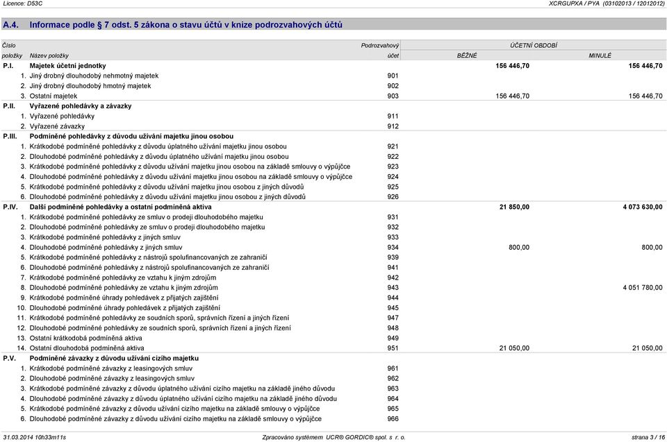 Vyřazené závazky 912 P.III. Podmíněné pohledávky z důvodu užívání majetku jinou osobou 1. Krátkodobé podmíněné pohledávky z důvodu úplatného užívání majetku jinou osobou 921 2.