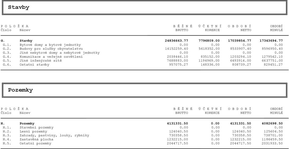 10 835152.00 1203294.10 1279542.10 G.5. Jiné inženýrské sítě 7688883.00 1194969.00 6493914.00 6637751.00 G.6. Ostatní stavby 957075.27 148336.00 808739.27 829451.