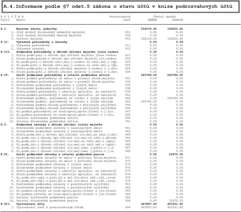 Vyřazené pohledávky a závazky 0.00 0.00 1. Vyřazené pohledávky 911 0.00 0.00 2. Vyřazené závazky 912 0.00 0.00 P.III. Podmíněné pohledávky z důvodu užívání majetku jinou osobou 0.00 0.00 1. Krátk.