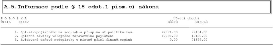 pojistného na soc.zab.a přísp.na st.politiku.zam. 22871.00 22