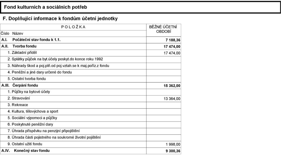 Peněžní a jiné dary určené do fondu 5. Ostatní tvorba fondu A.III. Čerpání fondu 15 362,00 1. Půjčky na bytové účely 2. Stravování 13 364,00 3. Rekreace 4. Kultura, tělovýchova a sport 5.