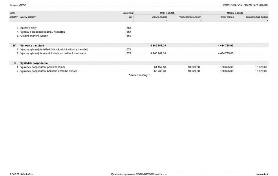 Výnosy vybraných ústředních vládních institucí z transferů 671 2. Výnosy vybraných místních vládních institucí z transferů 672 4 940 767,39 4 464 725,00 C. V ýsledek hospodaření 1.