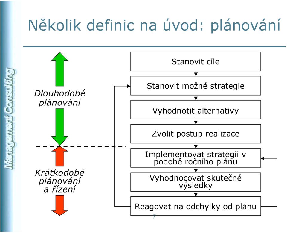 realizace Krátkodobé plánování a řízení Implementovat strategii v