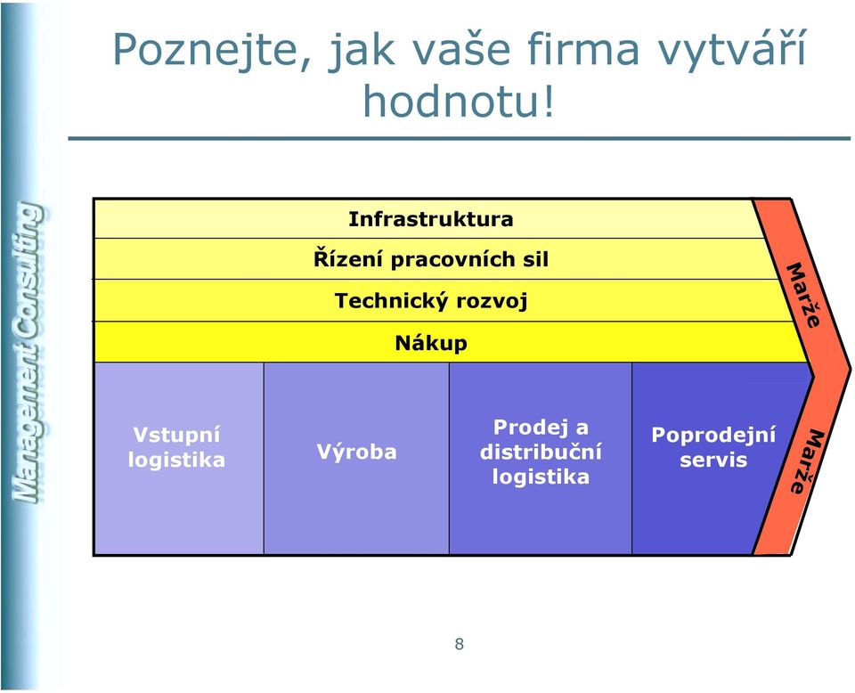 rozvoj Nákup Marže Vstupní logistika Výroba