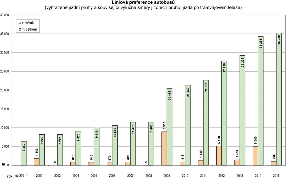 preference autobusů (vyhrazené jízdní pruhy a související výlučné sěry jízdních