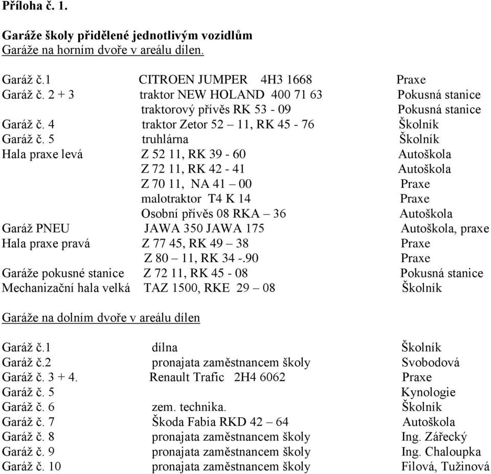 5 truhlárna Školník Hala praxe levá Z 52 11, RK 39-60 Autoškola Z 72 11, RK 42-41 Autoškola Z 70 11, NA 41 00 malotraktor T4 K 14 Osobní přívěs 08 RKA 36 Autoškola Garáž PNEU JAWA 350 JAWA 175