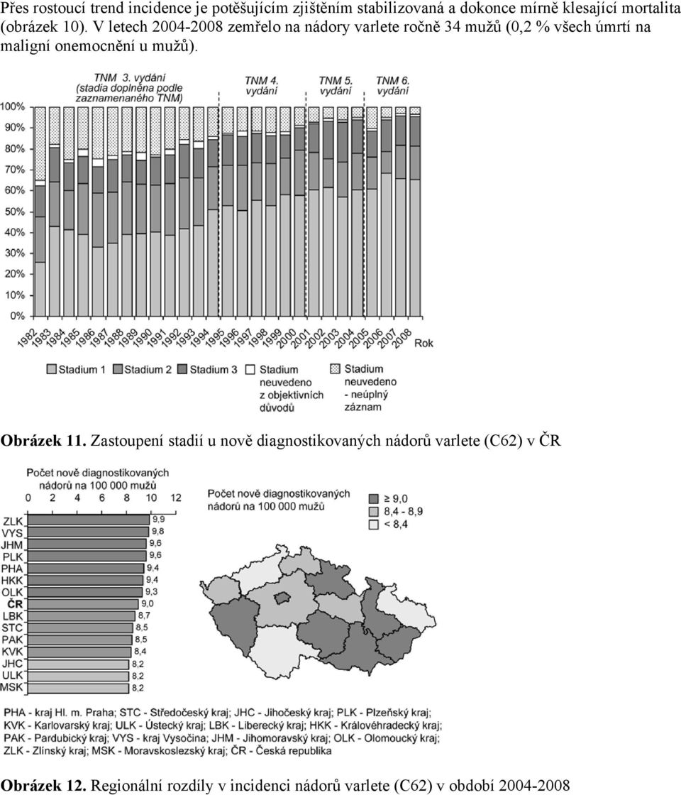 V letech 2004-2008 zemřelo na nádory varlete ročně 34 mužů (0,2 % všech úmrtí na maligní