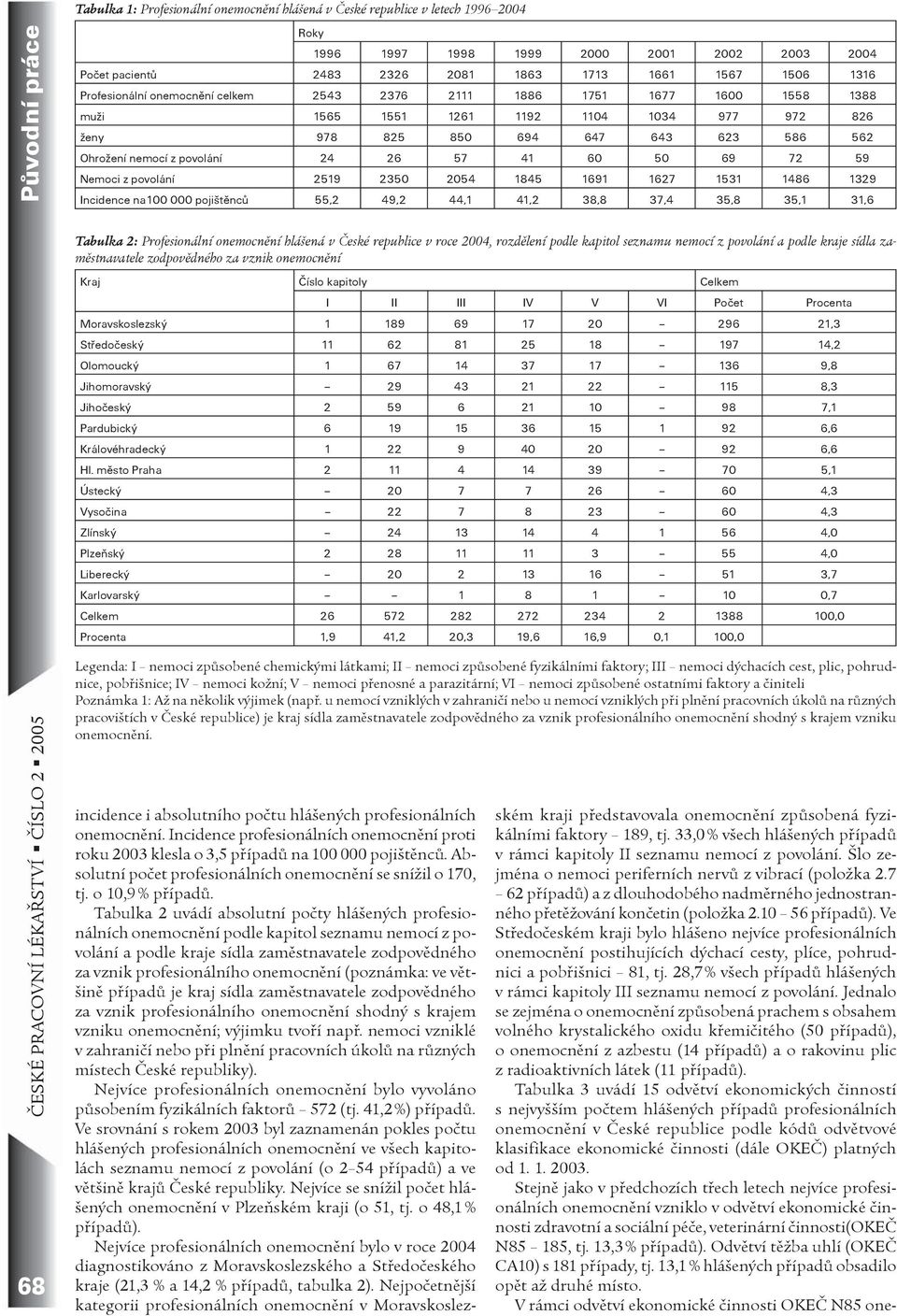 647 643 623 586 562 Ohrožení nemocí z povolání 24 26 57 41 60 50 69 72 59 Nemoci z povolání 2519 2350 2054 1845 1691 1627 1531 1486 1329 Incidence na100 000 pojištìncù 55,2 49,2 44,1 41,2 38,8 37,4