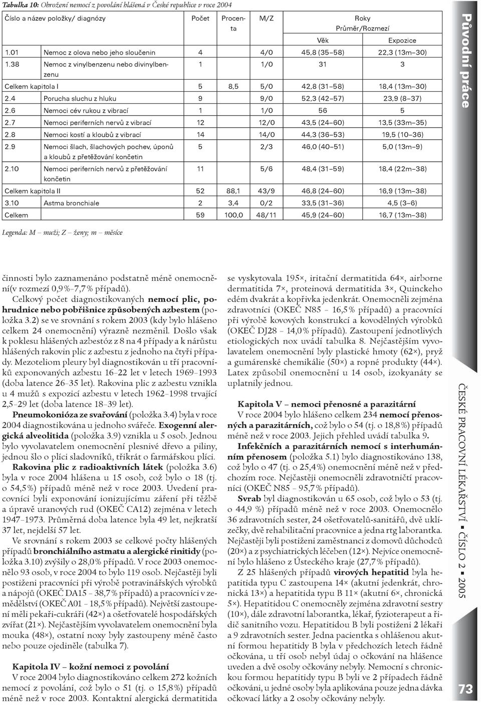 4 Porucha sluchu z hluku 9 9/0 52,3 (42 57) 23,9 (8 37) 2.6 Nemoci cév rukou z vibrací 1 1/0 56 5 2.7 Nemoci periferních nervù z vibrací 12 12/0 43,5 (24 60) 13,5 (33m 35) 2.