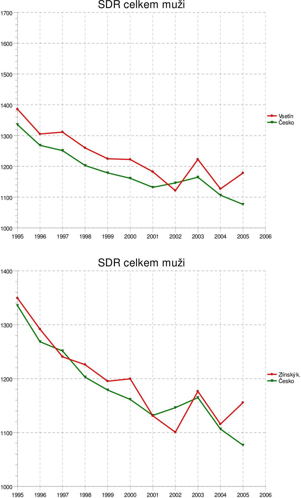 1000 1400 SDR celkem muži