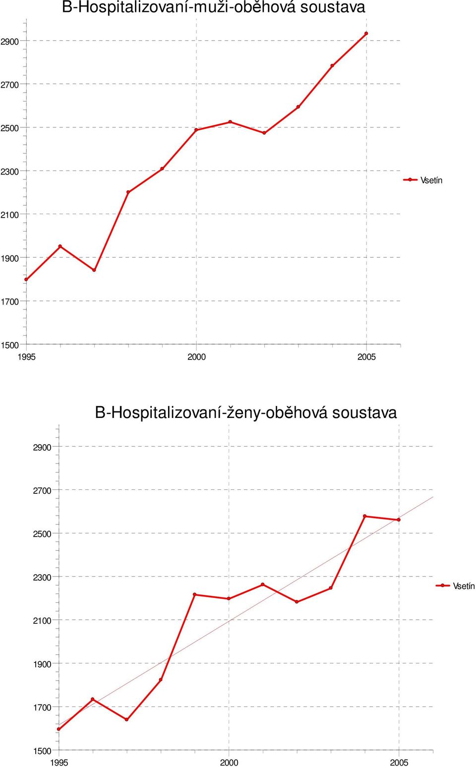 2005 B-Hospitalizovaní-ženy-oběhová soustava