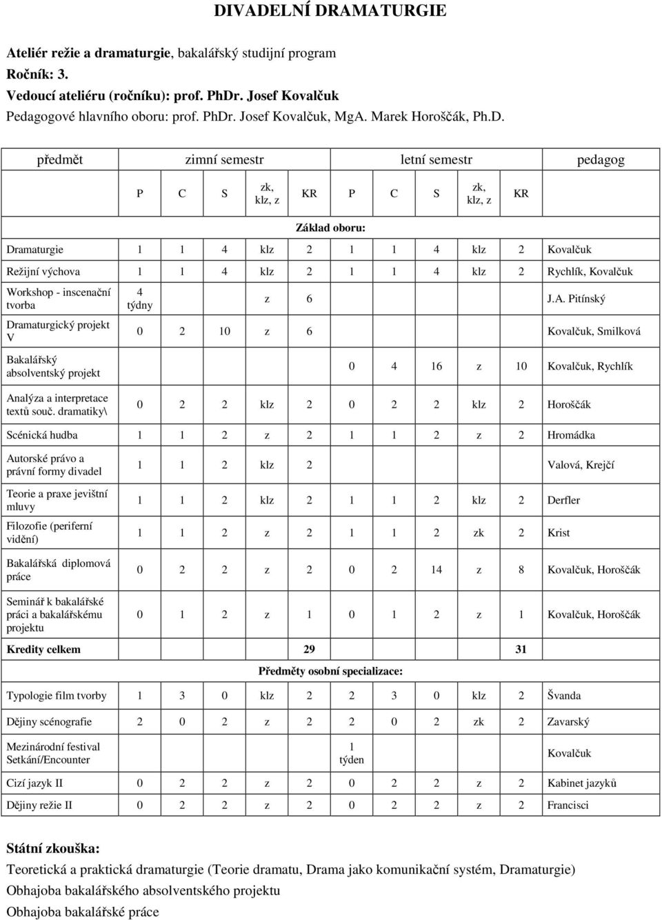 předmět zimní semestr letní semestr pedagog Dramaturgie 1 1 4 klz 2 1 1 4 klz 2 Kovalčuk Režijní výchova 1 1 4 klz 2 1 1 4 klz 2 Rychlík, Kovalčuk Workshop - inscenační tvorba Dramaturgický projekt V