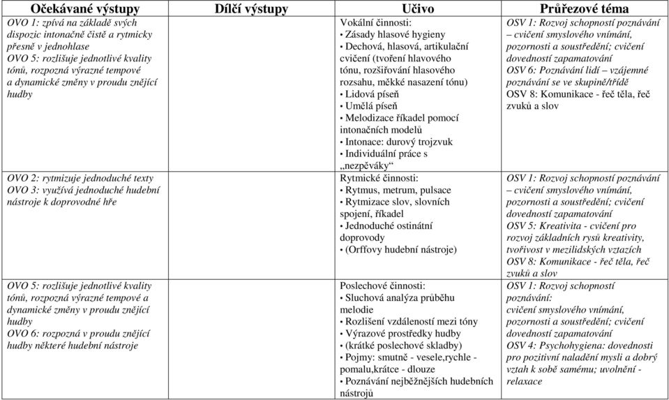 OVO 6: rozpozná v proudu znějící hudby některé hudební nástroje Vokální činnosti: Zásady hlasové hygieny Dechová, hlasová, artikulační cvičení (tvoření hlavového tónu, rozšiřování hlasového rozsahu,