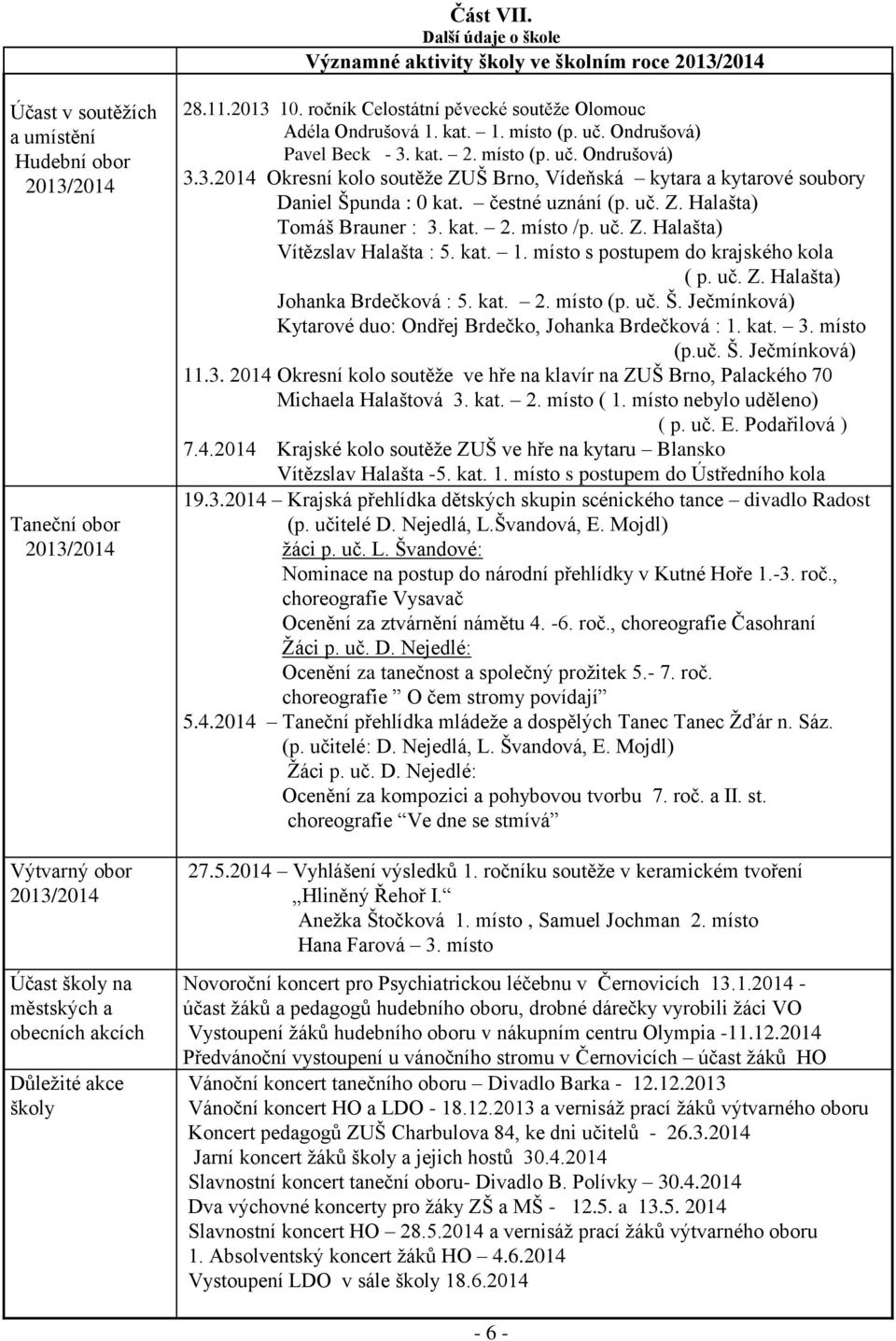 obecních akcích Důleţité akce školy 28.11.2013 10. ročník Celostátní pěvecké soutěţe Olomouc Adéla Ondrušová 1. kat. 1. místo (p. uč. Ondrušová) Pavel Beck - 3. kat. 2. místo (p. uč. Ondrušová) 3.3.2014 Okresní kolo soutěţe ZUŠ Brno, Vídeňská kytara a kytarové soubory Daniel Špunda : 0 kat.