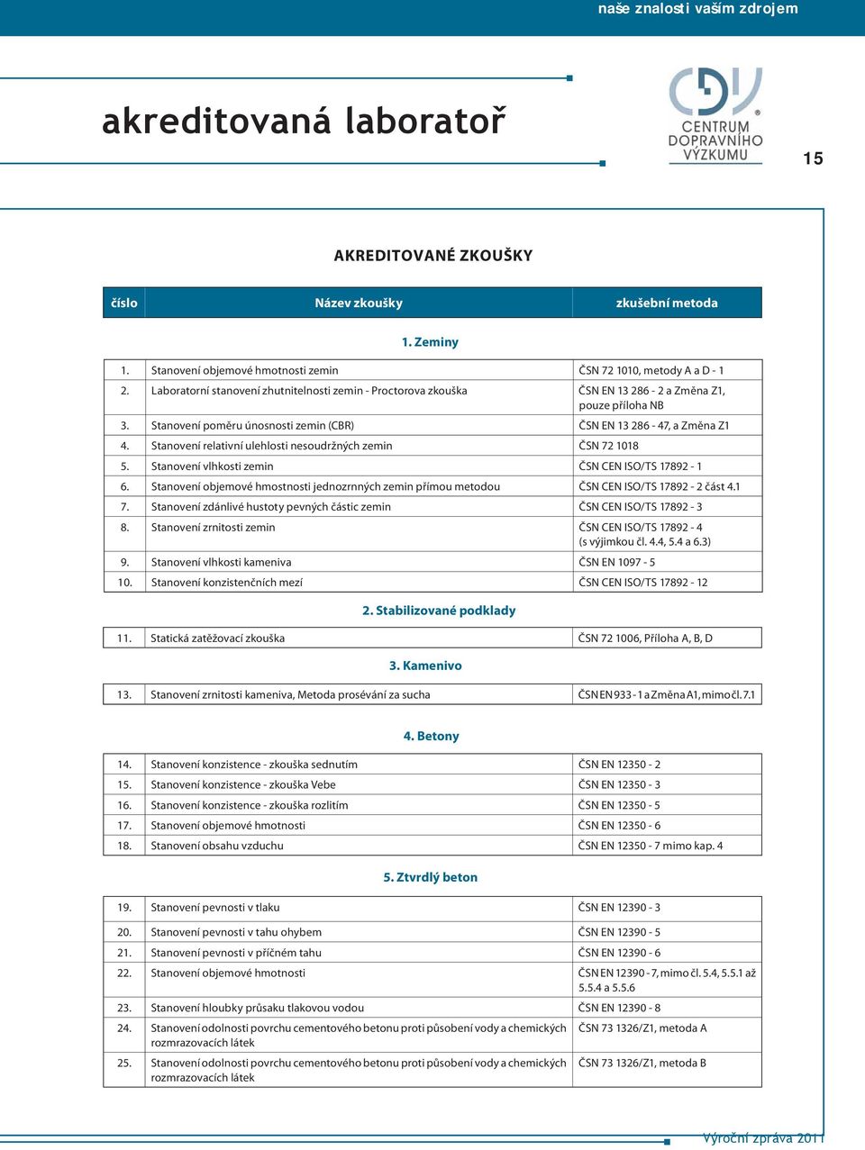 Stanovení relativní ulehlosti nesoudržných zemin ČSN 72 1018 5. Stanovení vlhkosti zemin ČSN CEN ISO/TS 17892-1 6.