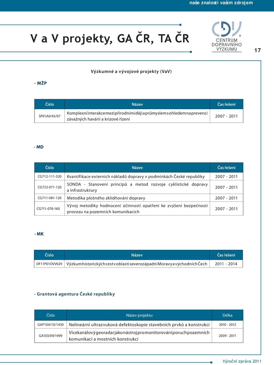 dopravy a infrastruktury 2007-2011 CG711-081-120 Metodika plošného zklidňování dopravy 2007-2011 CG711-078-160 Vývoj metodiky hodnocení účinnosti opatření ke zvýšení bezpečnosti provozu na pozemních