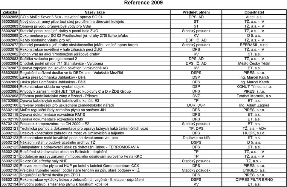 dráhy 270t licího jeřábu KV D 5, a.s. 66002069 ReMo osobního výtahu pro VK DSP, IČ, AD TŽ, a.s. - IV 66602072 Statický posudek u jeř.