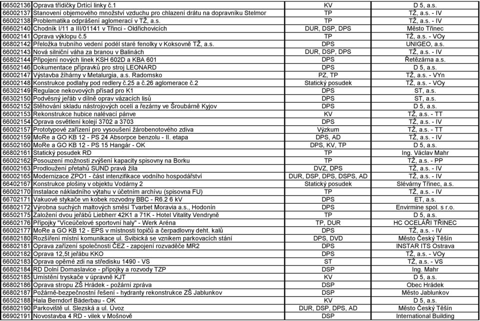 s. DPS UNIGEO, a.s. 66002143 Nová silniční váha za branou v Balinách DUR, DSP, DPS TŽ, a.s. - IV 66802144 Připojení nových linek KSH 602D a KBA 601 DPS Řetězárna a.s. 66502146 Dokumentace přípravků pro stroj LEONARD DPS D 5, a.