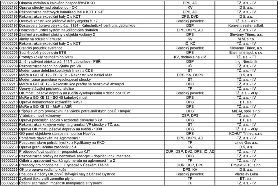 66002198 Horizontální jistící systém na jeřábových dráhách DPS, DSPS, AD TŽ, a.s. - IV 66402199 Zesílení a rozšíření plošiny v objektu vodárny 2 DPS Slévárny Třinec, a.s. 66802201 Jímky na odkalení emulze KV M.