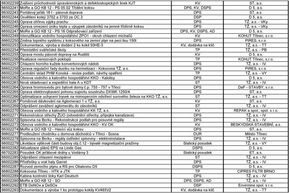 s. - VKy 66502247 MoRe a GO KB 12 - PS 16 Odprašovací zařízení DPS, KV, DSPS, AD D 5, a.s. 66602249 Intenzifikace vodního hospodářství ZPO1 - okruh chlazení míchačů KV KOHUT Třinec, s.r.o. 66602250 Změna topného systému z koksového na zemní plyn na peci lisu 150t DPS PIRES, s.