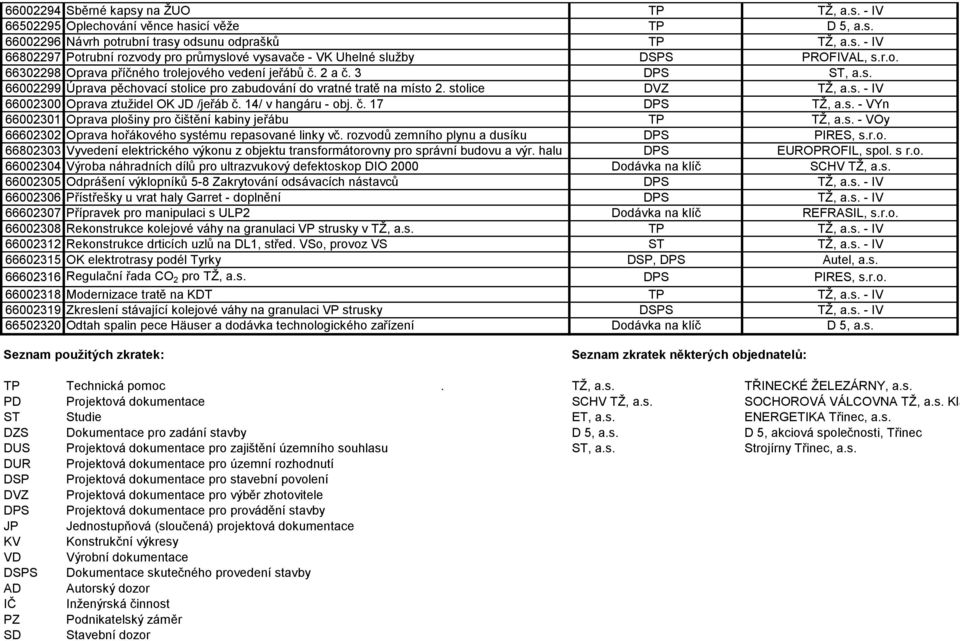 14/ v hangáru - obj. č. 17 DPS TŽ, a.s. - VYn 66002301 Oprava plošiny pro čištění kabiny jeřábu TP TŽ, a.s. - VOy 66602302 Oprava hořákového systému repasované linky vč.