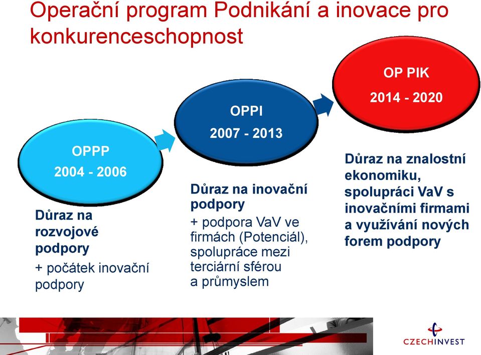 podpora VaV ve firmách (Potenciál), spolupráce mezi terciární sférou a průmyslem 2014-2020