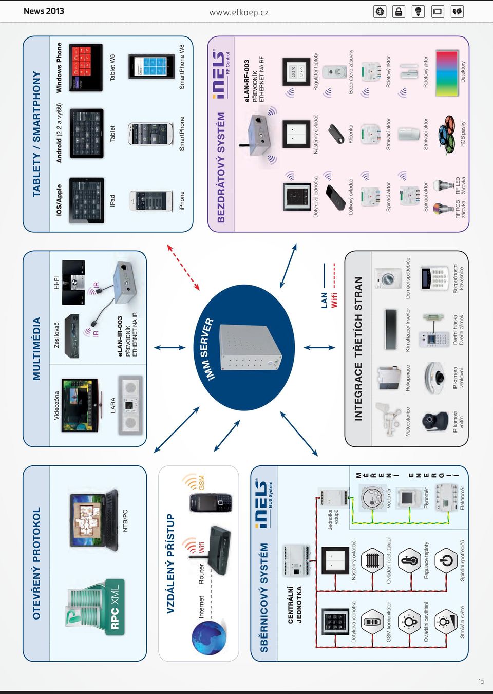 BEZDRÁTOVÝ SYSTÉM SBĚRNICOVÝ SYSTÉM elan-rf-003 PŘEVODNÍK ETHERNET NA RF CENTRÁLNÍ JEDNOTKA 25.