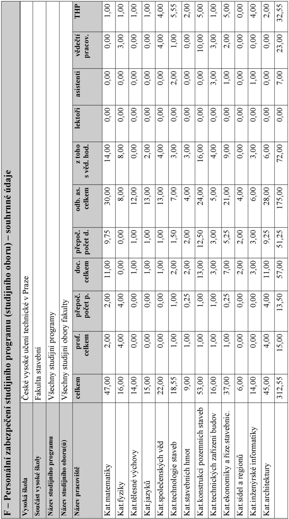 lektoři asistenti vědečtí pracov. THP Kat.matematiky 47,00 2,00 2,00 11,00 9,75 30,00 14,00 0,00 0,00 0,00 1,00 Kat.fyziky 16,00 4,00 4,00 0,00 0,00 8,00 8,00 0,00 0,00 3,00 1,00 Kat.