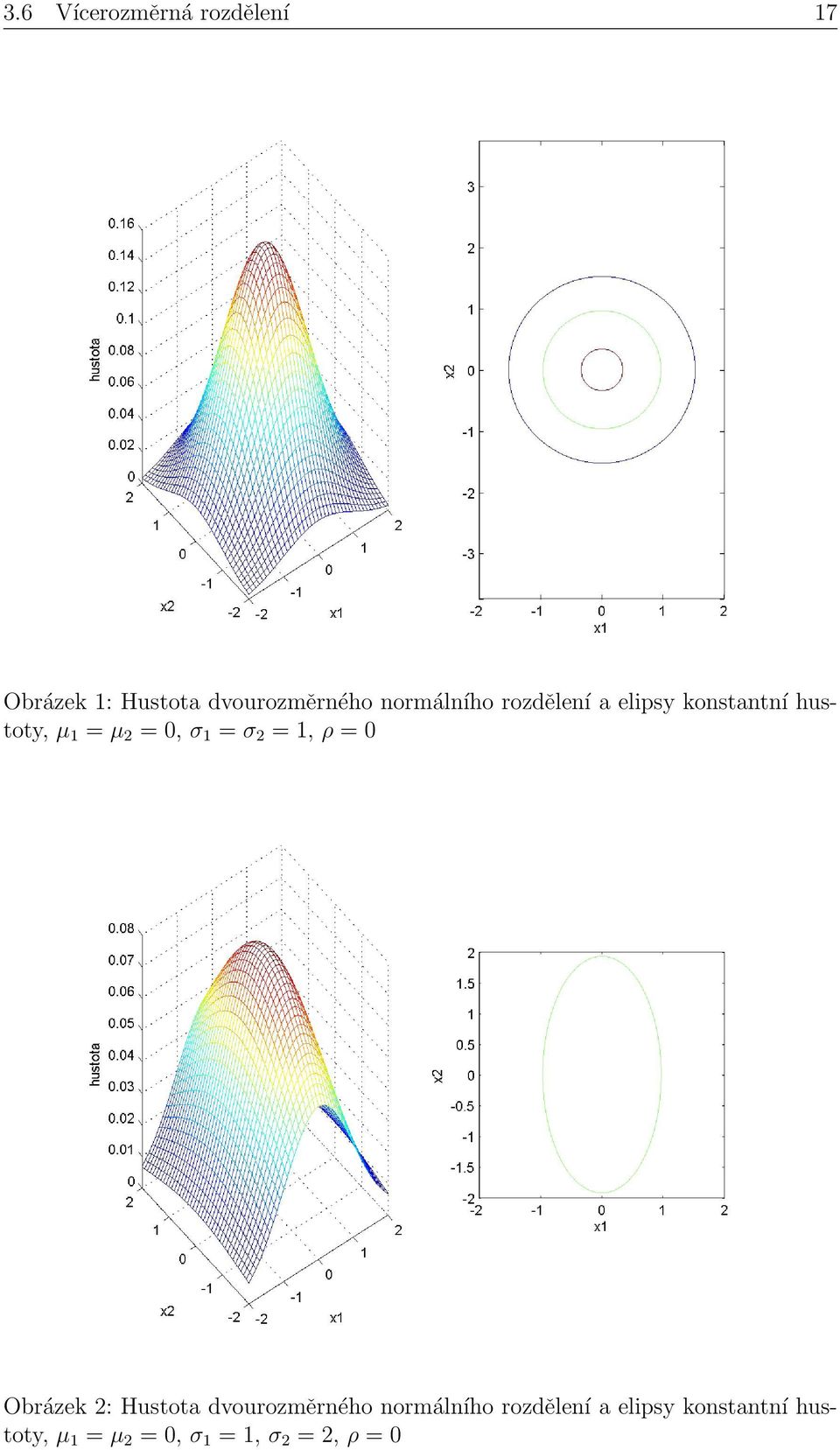 1 = σ 2 = 1, ρ = 0 Obrázek 2: Hustota dvourozměrného  1 = 1, σ 2 =