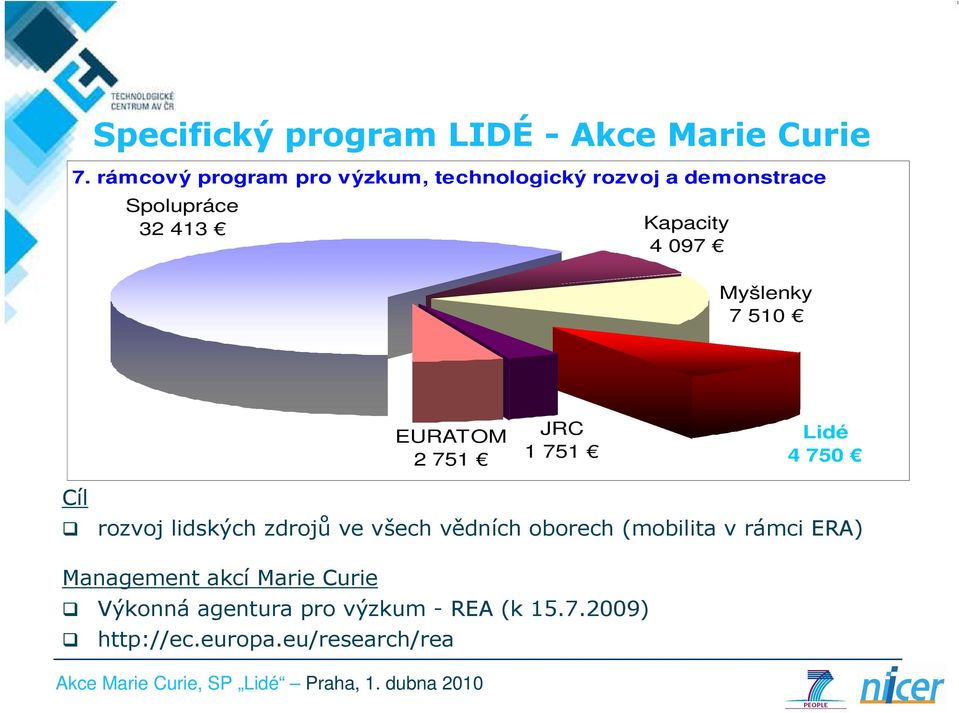 097 Myšlenky 7 510 EURATOM 2 751 JRC 1 751 Lidé 4 750 Cíl rozvoj lidských zdrojů ve všech