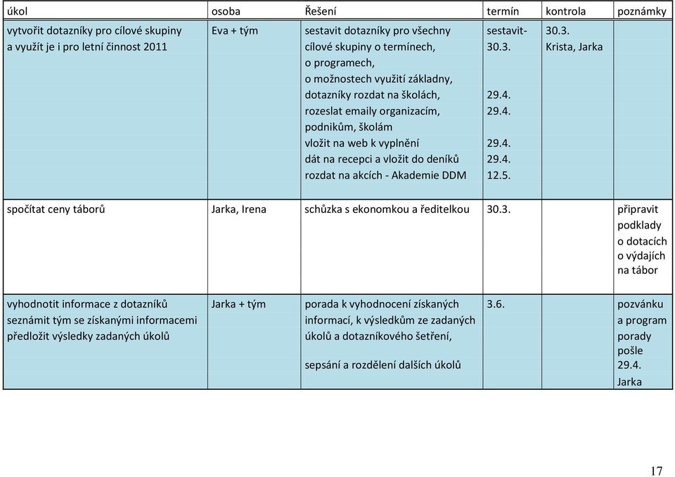 rozeslat emaily organizacím, 29.4. podnikům, školám vložit na web k vyplnění 29.4. dát na recepci a vložit do deníků 29.4. rozdat na akcích - Akademie DDM 12.5.