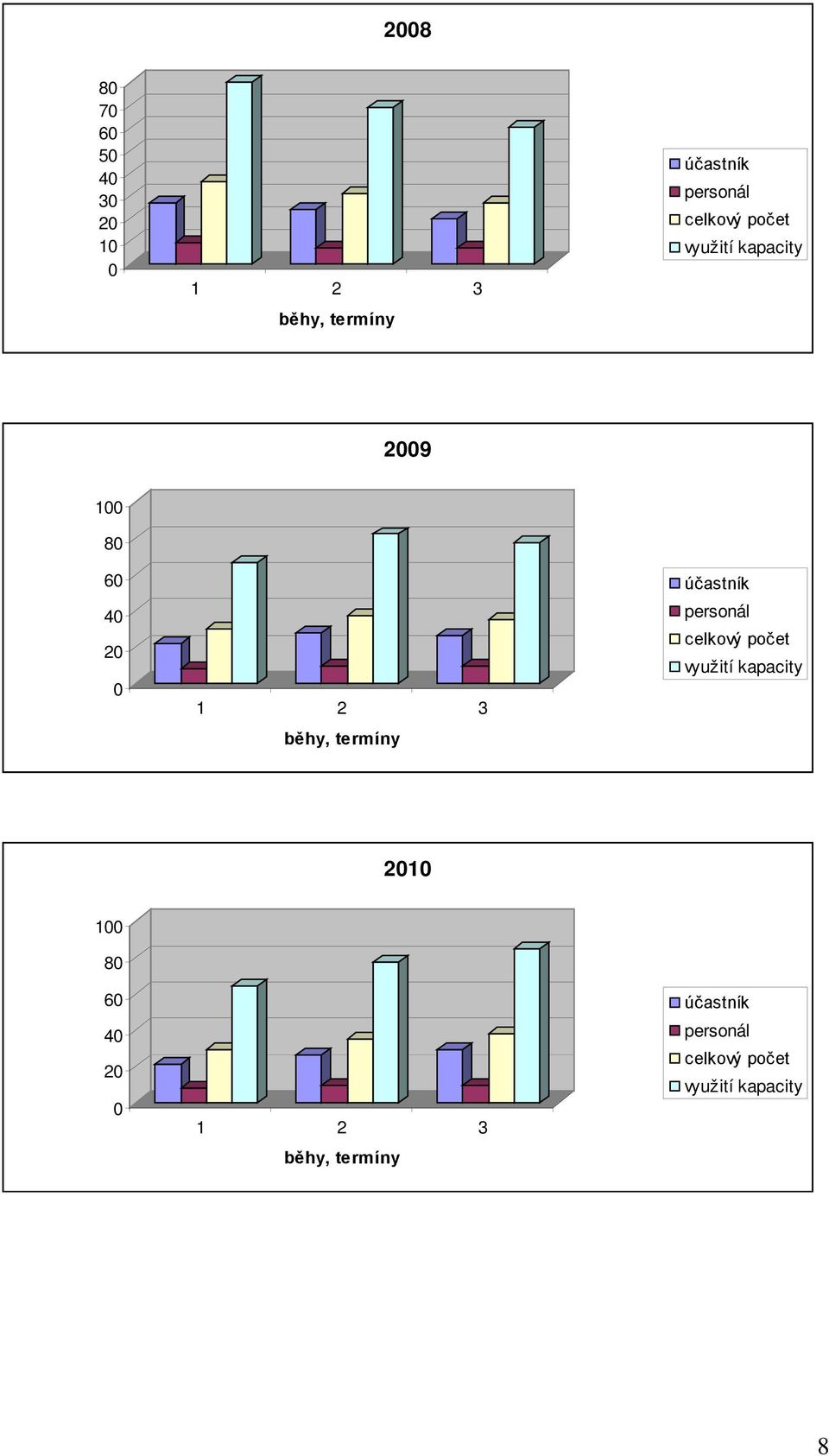 termíny účastník personál celkový počet využití kapacity 2010 100 80 60