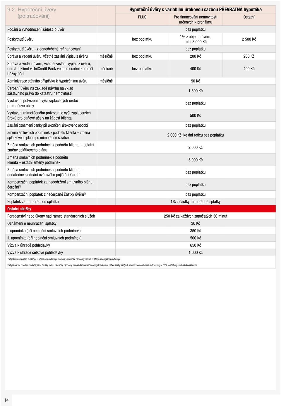 8 000 Kč 2 Poskytnutí úvěru - zjednodušené refinancování Správa a vedení úvěru, včetně zaslání výpisu z úvěru měsíčně Správa a vedení úvěru, včetně zaslání výpisu z úvěru, nemá-li klient v UniCredit