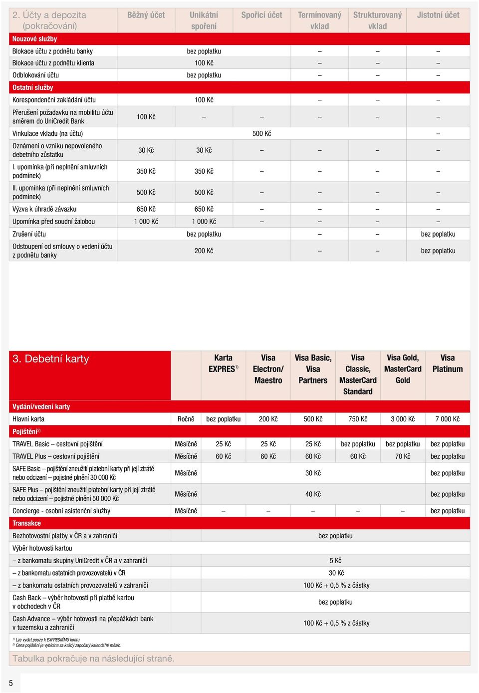 nepovoleného debetního zůstatku 30 Kč 30 Kč I. upomínka (při neplnění smluvních podmínek) 350 Kč 350 Kč II.