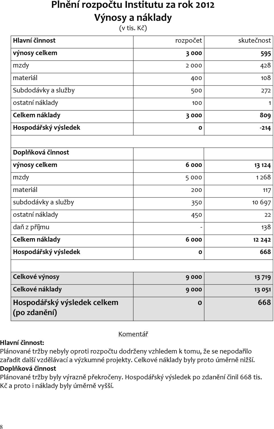 Doplňková činnost výnosy celkem 6 000 13 124 mzdy 5 000 1 268 materiál 200 117 subdodávky a služby 350 10 697 ostatní náklady 450 22 daň z příjmu - 138 Celkem náklady 6 000 12 242 Hospodářský