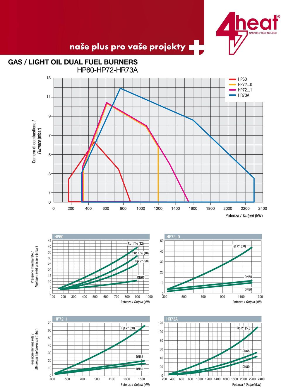 ..1 R73A Camera di combustione / Furnace (mbar) otenza / utput () ressione minima rete / inimum inlet pressure (mbar) 6 45 Rp 1 ¼