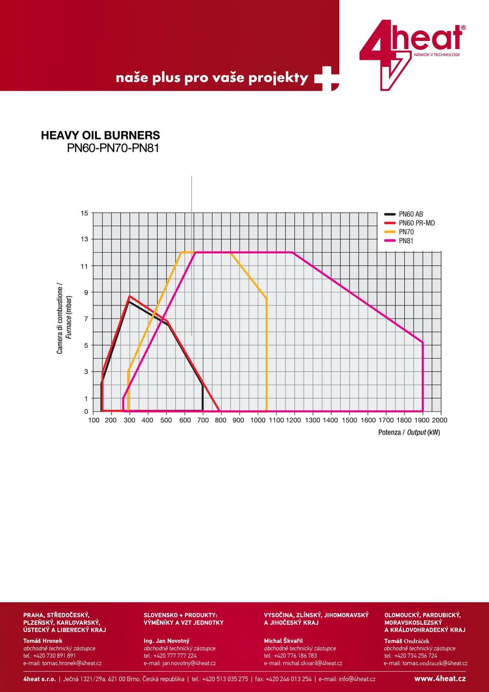 : +42 73 891 891 e-mail: tomas.hronek@4heat.cz Ing. Jan ovotný tel.: +42 777 777 224 e-mail: jan.novotny@4heat.cz ichal Škvařil tel.: +42 776 186 783 e-mail: michal.