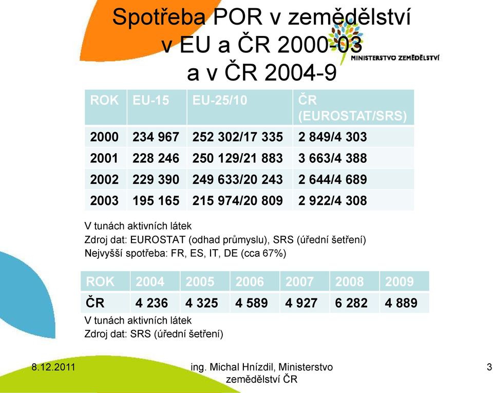 látek Zdroj dat: EUROSTAT (odhad průmyslu), SRS (úřední šetření) Nejvyšší spotřeba: FR, ES, IT, DE (cca 67%) ROK 2004 2005 2006 2007 2008