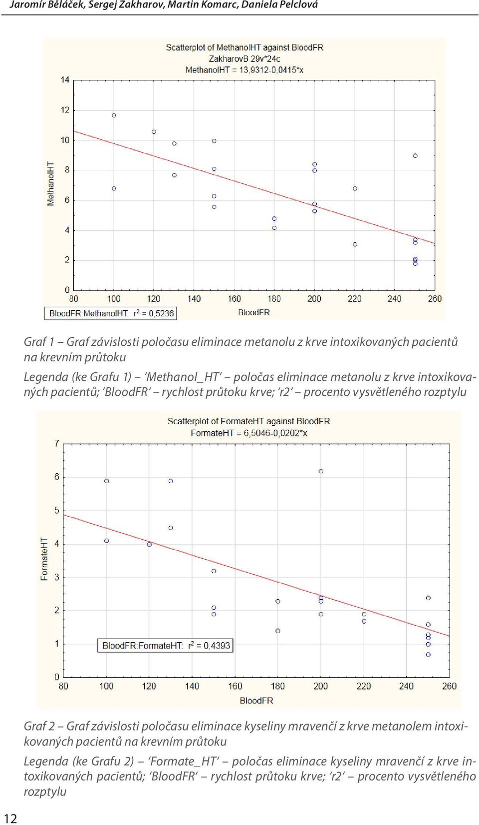 vysvětleného rozptylu 12 Graf 2 Graf závislosti poločasu eliminace kyseliny mravenčí z krve metanolem intoxikovaných pacientů na krevním průtoku Legenda